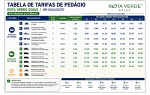 Após R$ 150 milhões em investimentos e impacto em mais de 2 milhões de habitantes, primeiro pedágio eletrônico de Goiás entra em operação no dia 27