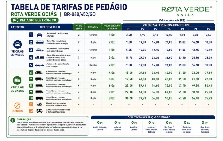Após R$ 150 milhões em investimentos e impacto em mais de 2 milhões de habitantes, primeiro pedágio eletrônico de Goiás entra em operação no dia 27